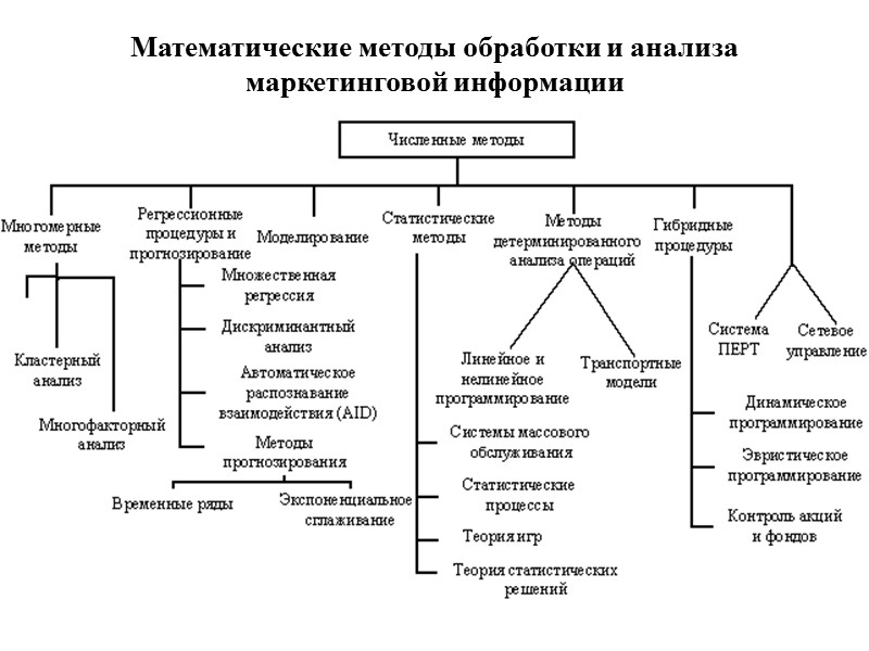 Математические методы обработки и анализа маркетинговой информации